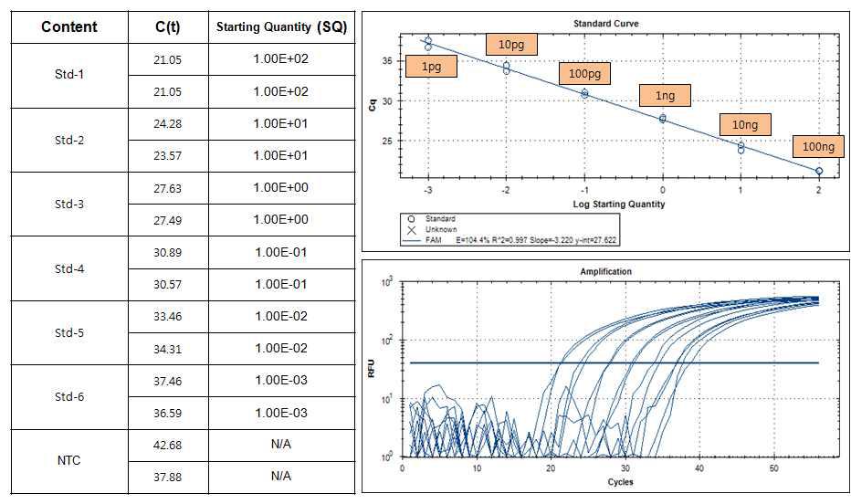 Reference DNA를 이용한 Standard curve 확립 반복시험