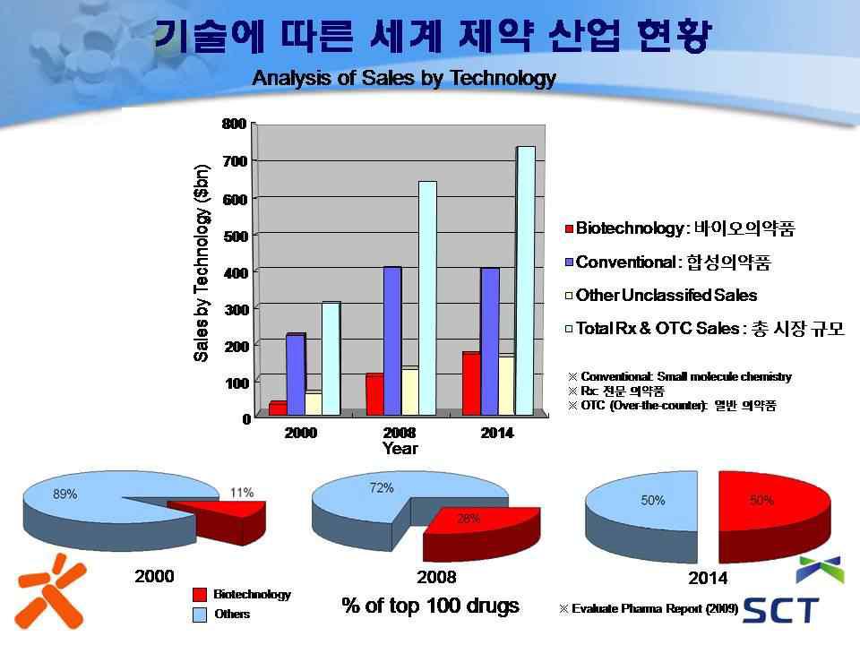 합성의약품 (Conventional)과 생물의약품 (Biotechnology)의 세계 제약 산업 시장에서의 변화