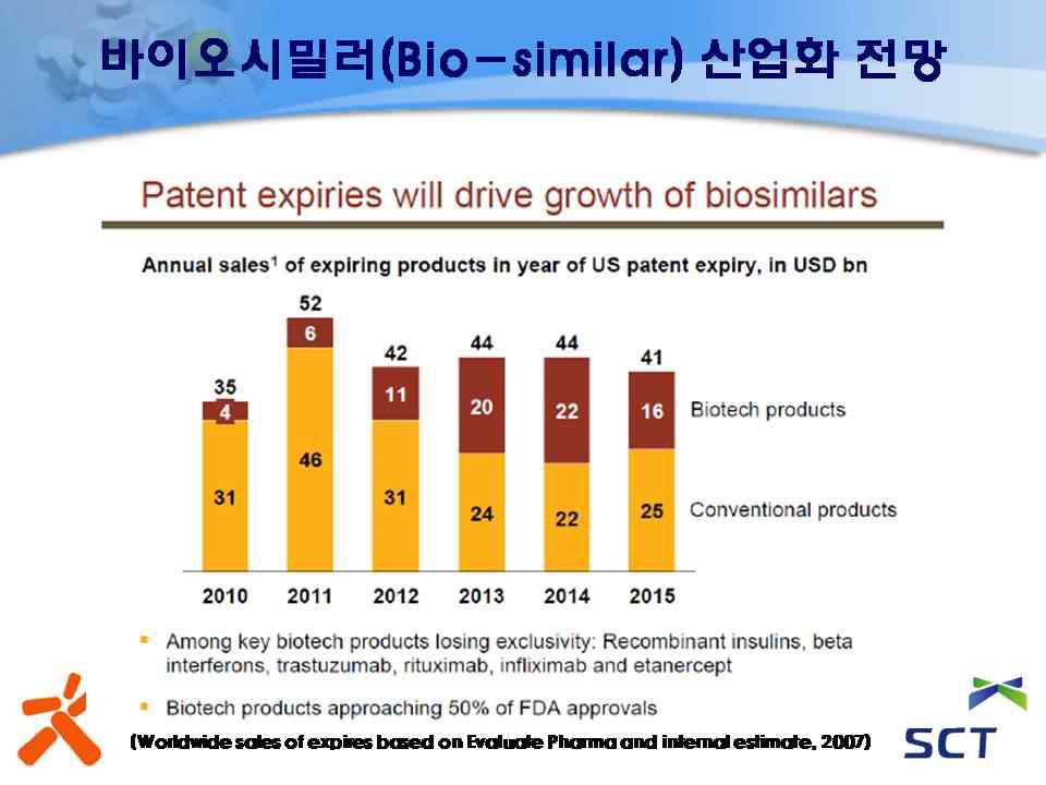 생물의약품 오리지널 제품의 특허만료 시점과 바이오시밀러 제품의 산업화 전망