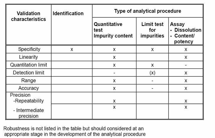 ICH Q2A 및 Q2B의 시험법 밸리데이션 분석 항목