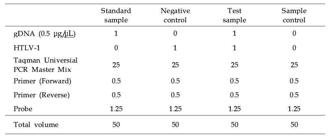 Quantitative Real-time PCR (qRT-PCR) 반응 혼합액 조성성분