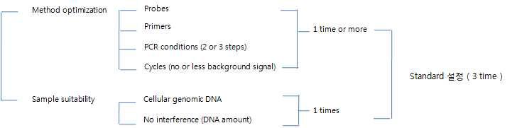 Method optimization & Sample suitability