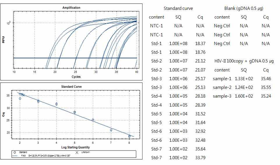 HIV-2 Sample suitability