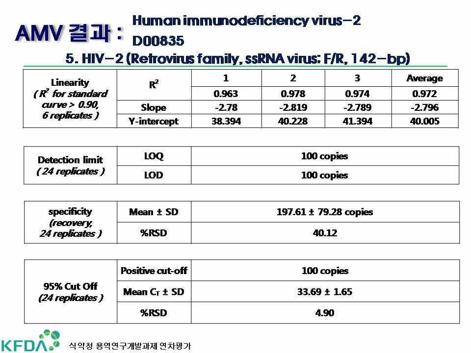 HIV-2 시험법 밸리데이션 결과