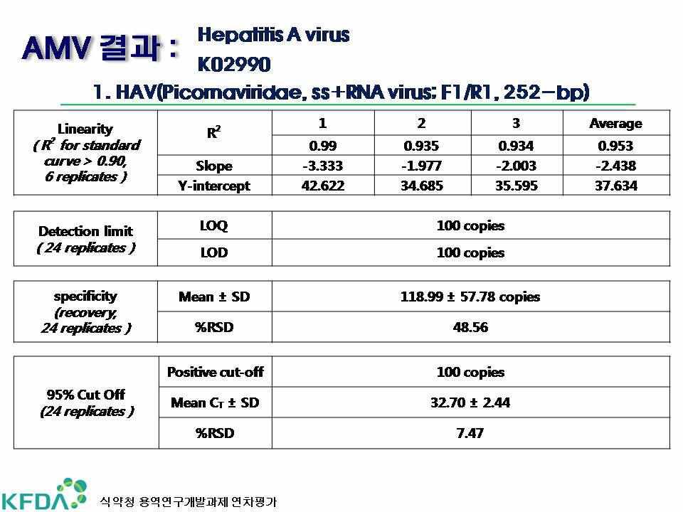 Hepatitis A Virus 시험법 밸리데이션 결과