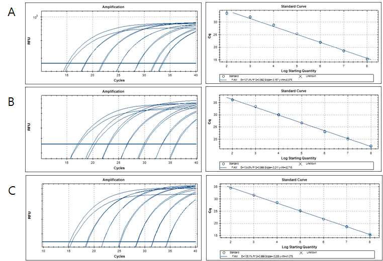 Hepatitis C Virus Standard curve optimization