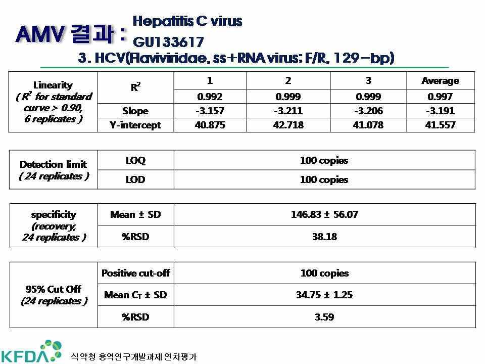 Hepatitis C Virus 시험법 밸리데이션 결과