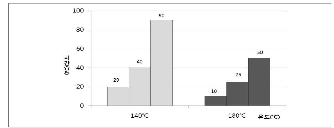초산약 제조시 140 ℃(◯) 및 180 ℃(●)에서 가온할 때 변색 평균 시간(분).