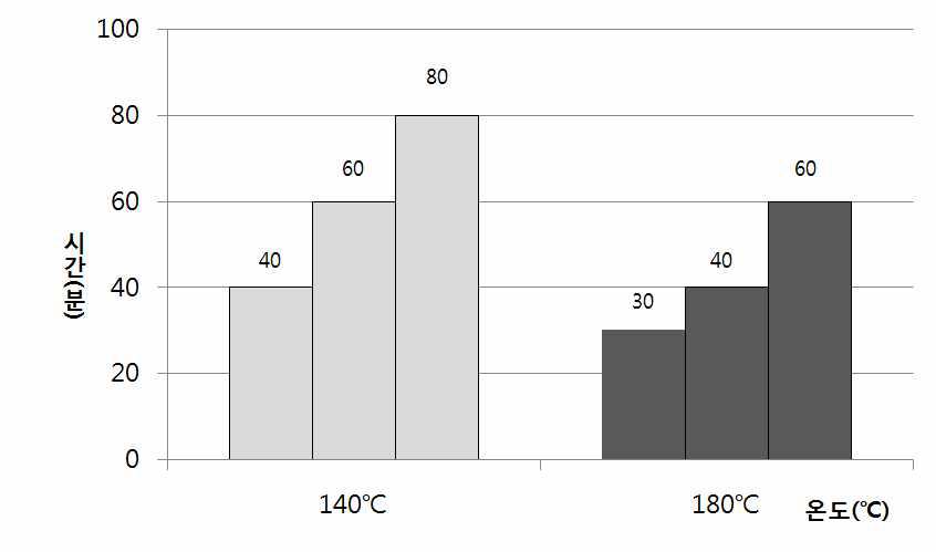 초사인 제조시 140 ℃(◯) 및 180 ℃(●)에서 가온할 때 변색 평균 시간(분).