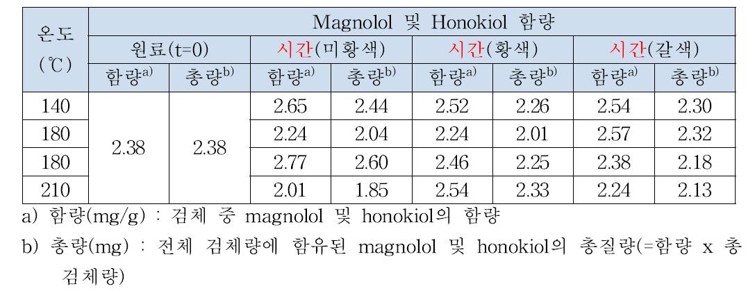 140 ℃ 및 180 ℃에서 시간별로 가온하면서 만든 강자후박 및 원료 중 magnolol 및 honokiol의 정량 결과
