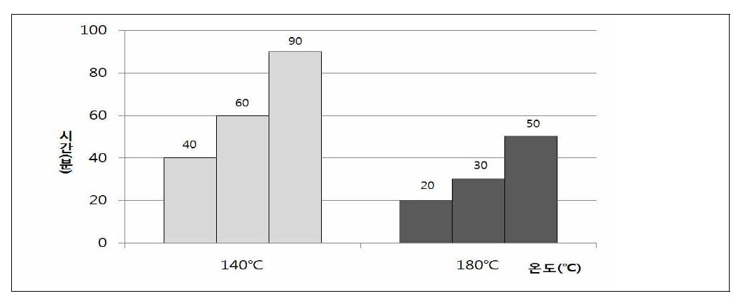 초황백 제조시 140 ℃(◯) 및 180 ℃(●)에서 가온할 때 변색 평균 시간(분).