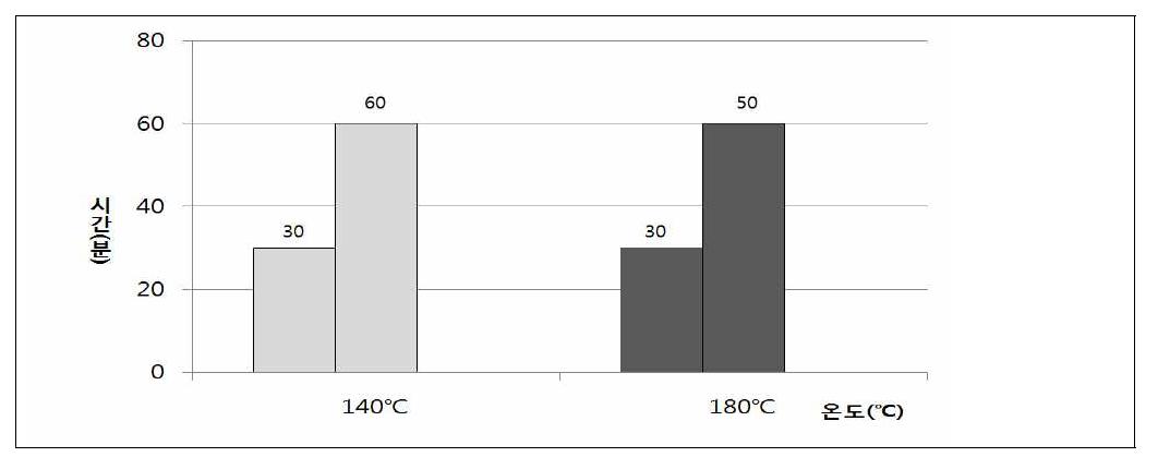 주자황백 제조시 140 ℃(◯) 및 180 ℃(●)에서 가온할 때 변색 평균시간(분)