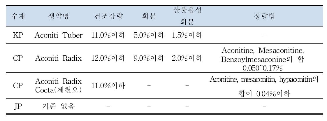 한국, 중국 및 일본 약전 수재 천오의 규격 비교. 중국약전에만 지표성분