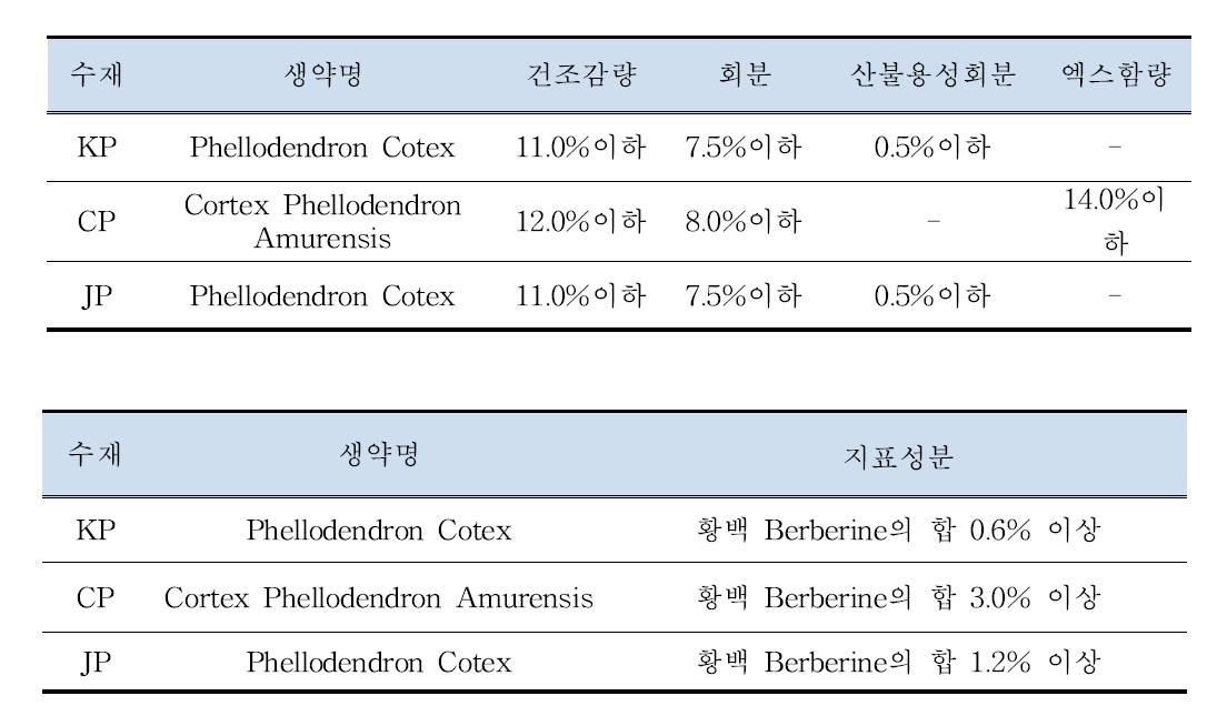 한국, 중국 및 일본 약전 수재 황백의 규격 비교.