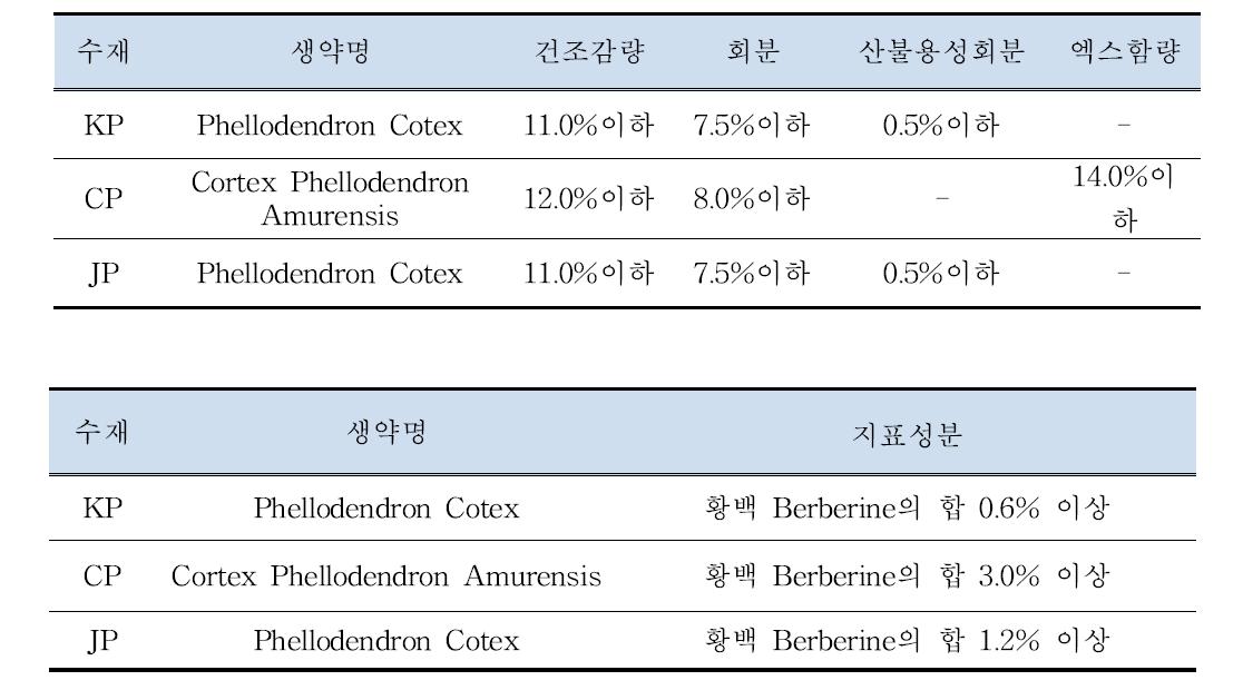 한국, 중국 및 일본 약전 수재 황백의 규격 비교.