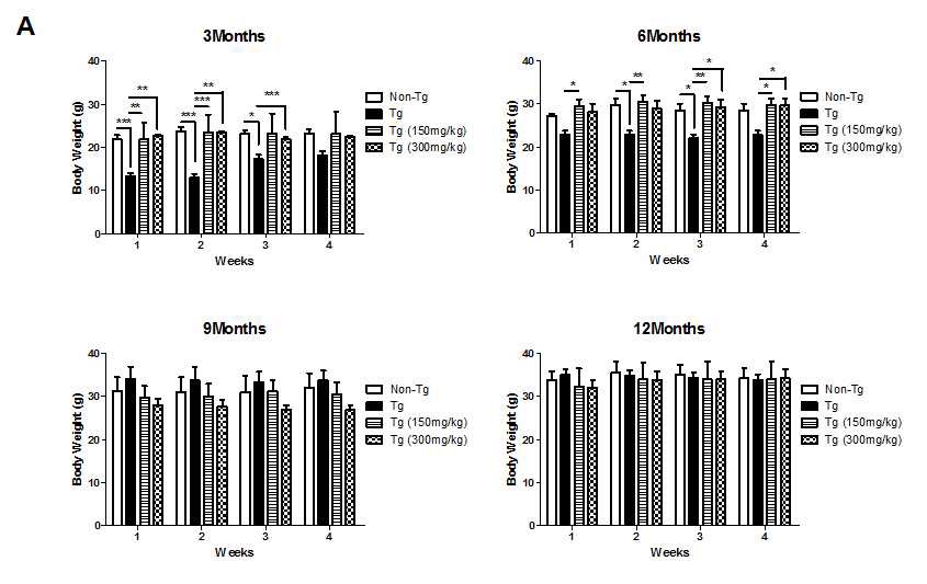 Figure 4. Body weight of NCT(w) and NCT(m) Tg mice according to age-dependent.