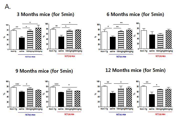 Figure 5. NAC treatment increased working-memory in Y-maze comparing with non-Tg group and NAC treated groups. Comparing with non-Tg group, working-memory in saline treated groups of 3, 6, 9 and 12 Month were reduced in percentage of Y-maze