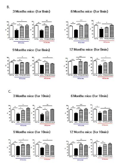 Figure 5. NAC treatment increased working-memory in Y-maze comparing with non-Tg group and NAC treated groups. Comparing with non-Tg group, working-memory in saline treated groups of 3, 6, 9 and 12 Month were reduced in percentage of Y-maze