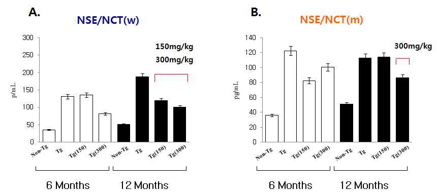 Figure 11. Alteration of amyloid-β in the brains of NSE/hNCT(wild) andNSE/hNCT(mutant) Tg mice according to different N-acetylcystein dose (150mg/kg and 300mg/kg/day).