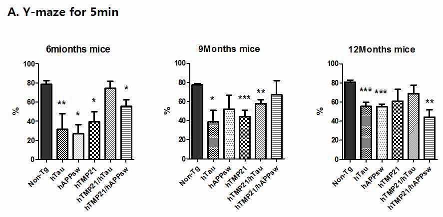 Figure 19. Working-memory in Y-maze comparing with non-Tg group and TMP21/hTau and TMP21/hAPPsw groups.