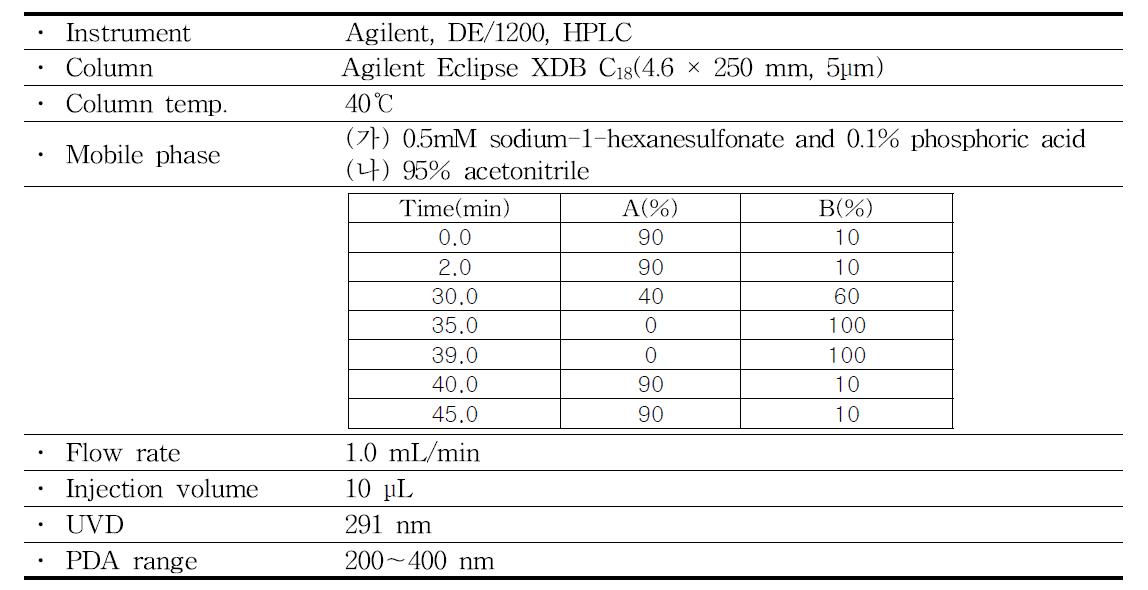 The condition of HPLC for the sildenafil analogue(unkown compound)
