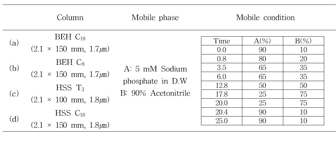 The conditions of column tested for the optimization of chromatograpic conditions