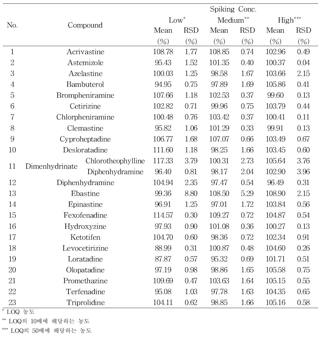 The recovery of 23 antihistamines in pill sample for different concentrations