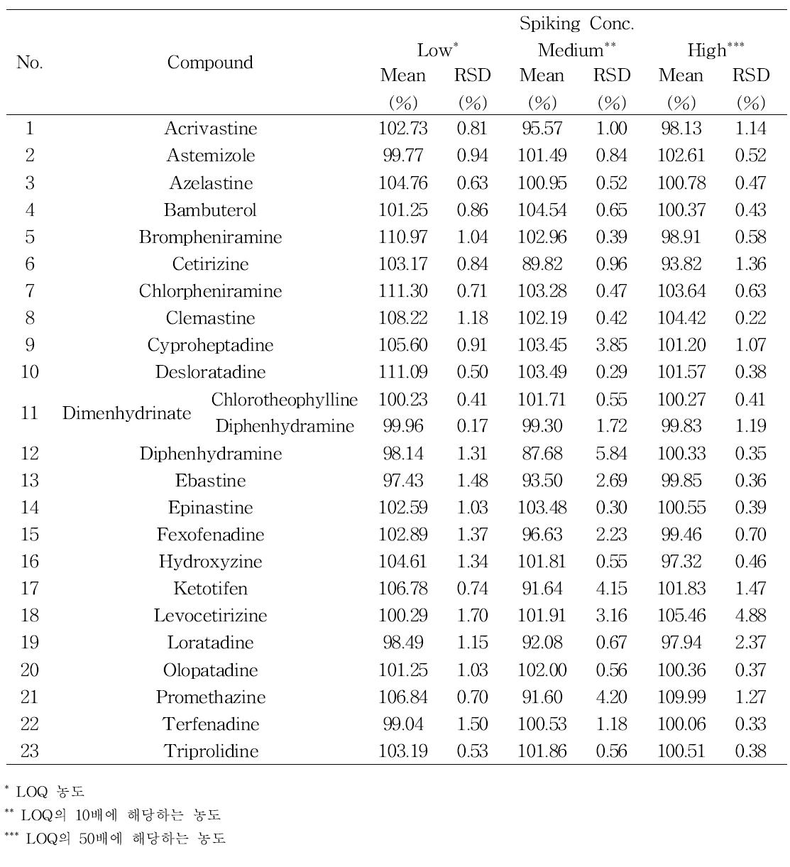 The recovery of 23 antihistamines in soft capsule sample for different concentrations