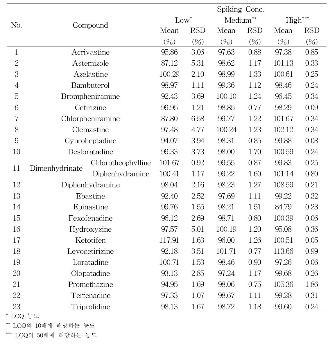 The recovery of 23 antihistamines in powder sample for different concentrations