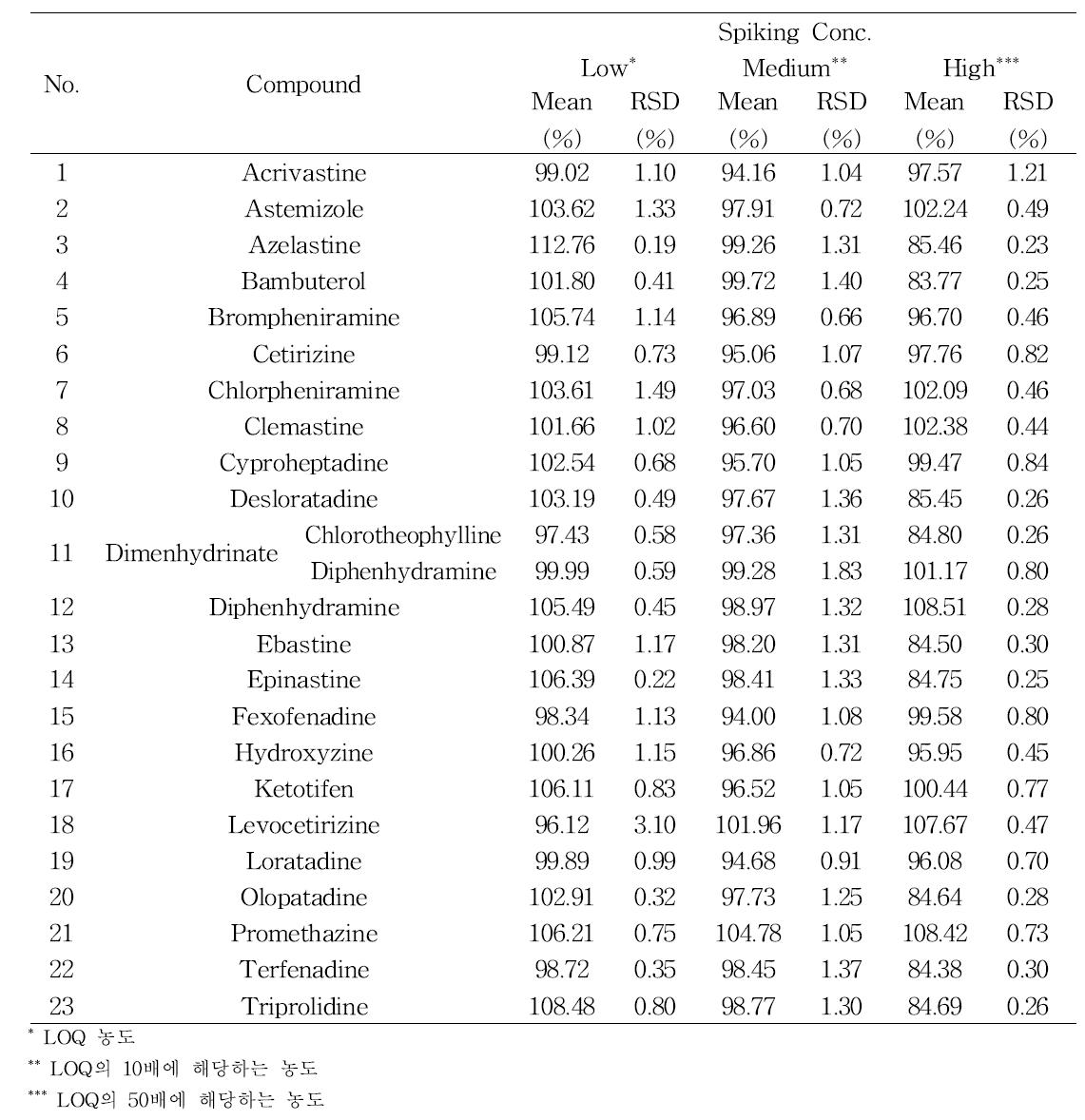 The recovery of 23 antihistamines in tablet sample for different concentrations