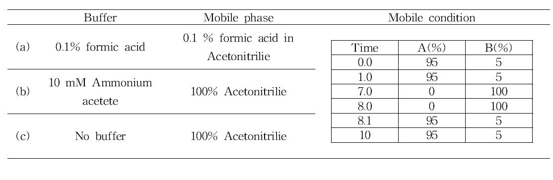 The conditions of buffer tested for the optimization of chromatograpic conditions