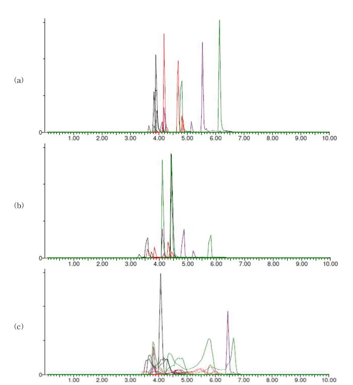 The results of chromatogram from the condition for Table 23