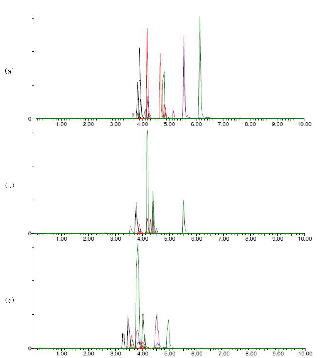 The results of chromatogram from the condition for Table 24