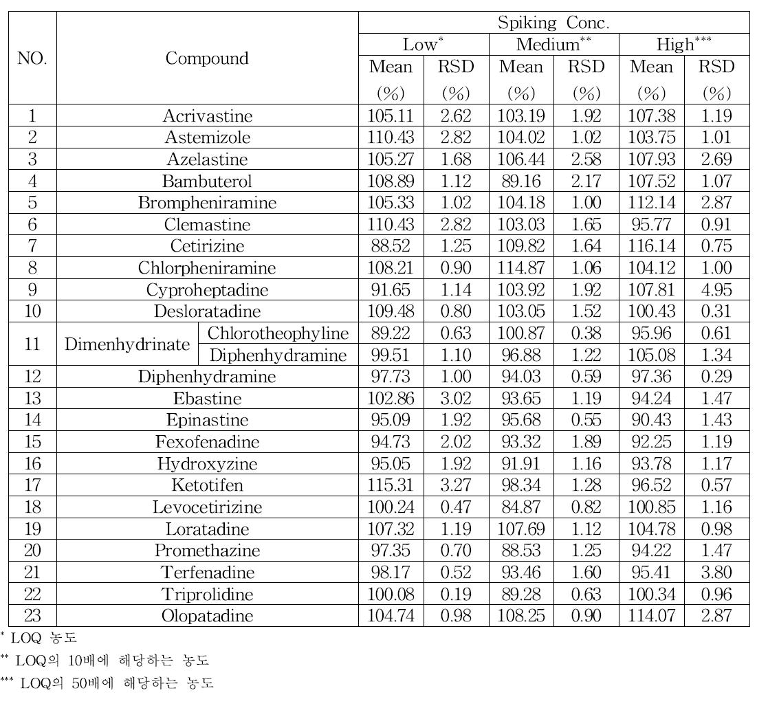 The recovery of 23 antihistamines in pill sample for different concentrations
