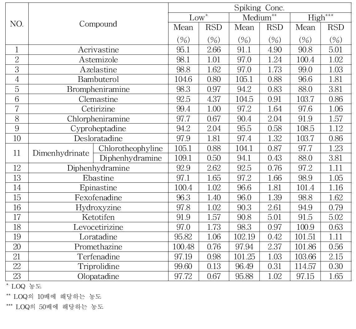 The recovery of 23 antihistamines in hard capsule sample for different concentrations