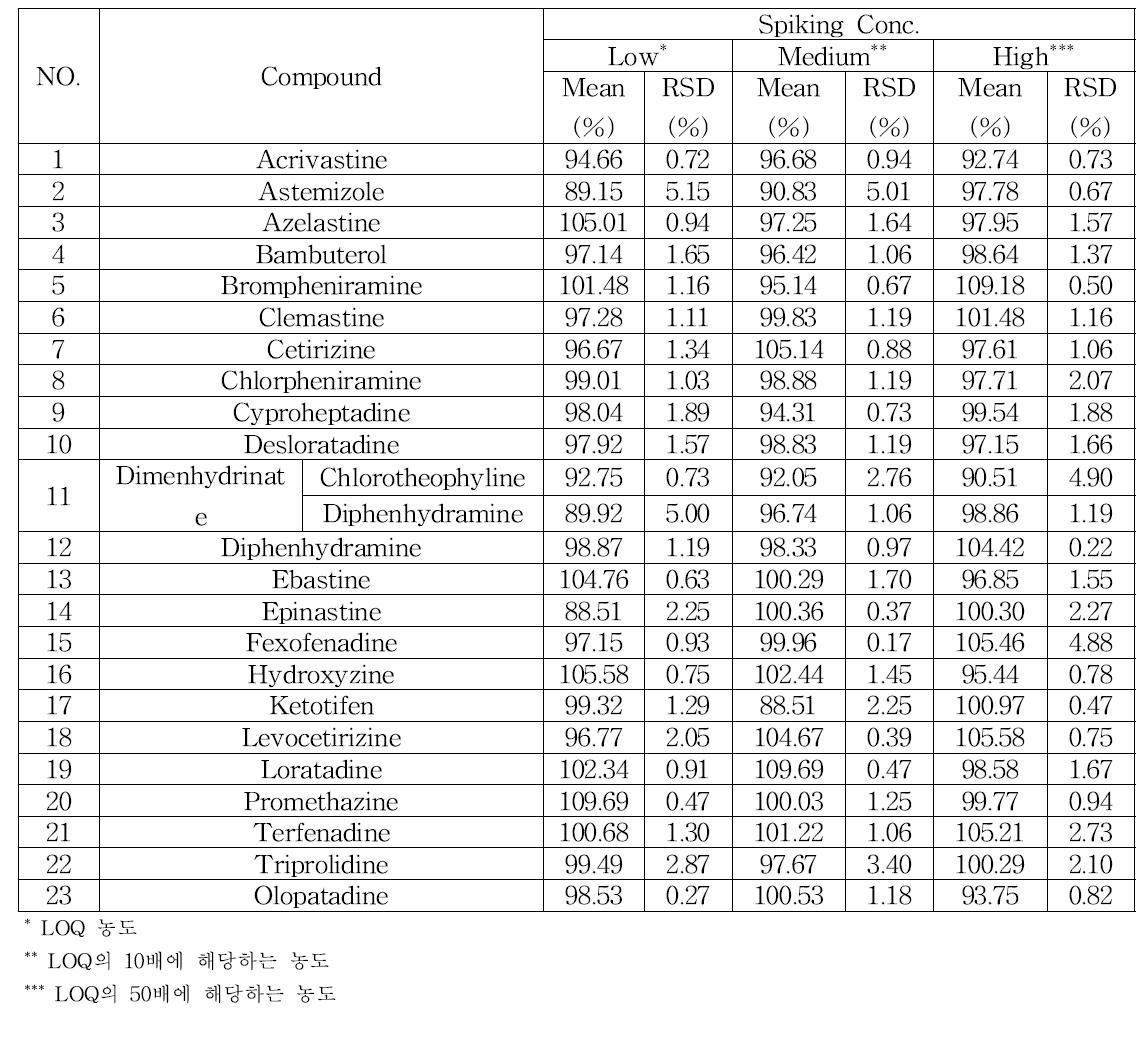 The recovery of 23 antihistamines in liquid sample for different concentrations