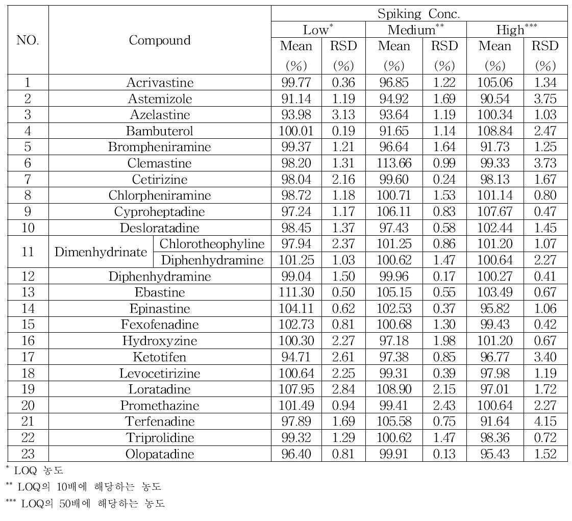The recovery of 23 antihistamines in tablet sample for different concentrations
