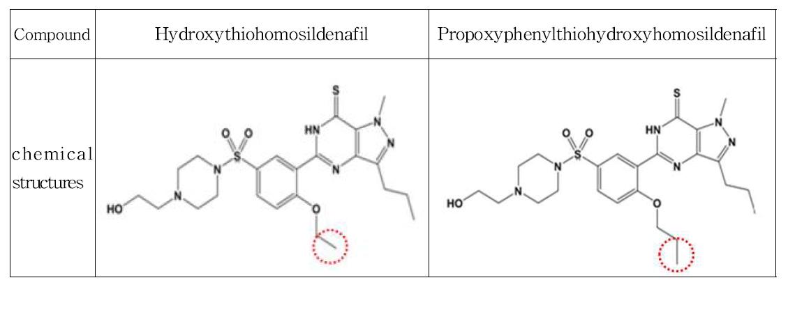 chemical structures of hydroxythiohomosildenafil and propoxyphenylthiohydroxyhomosildenafil
