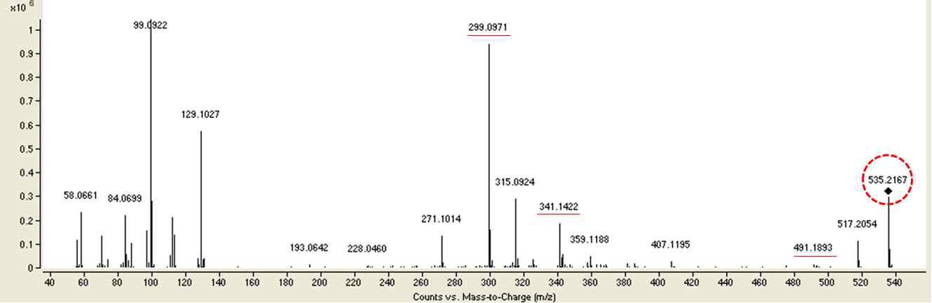 MS/MS scan spectrum of the propoxyphenylthiohydroxyhomosildenafil