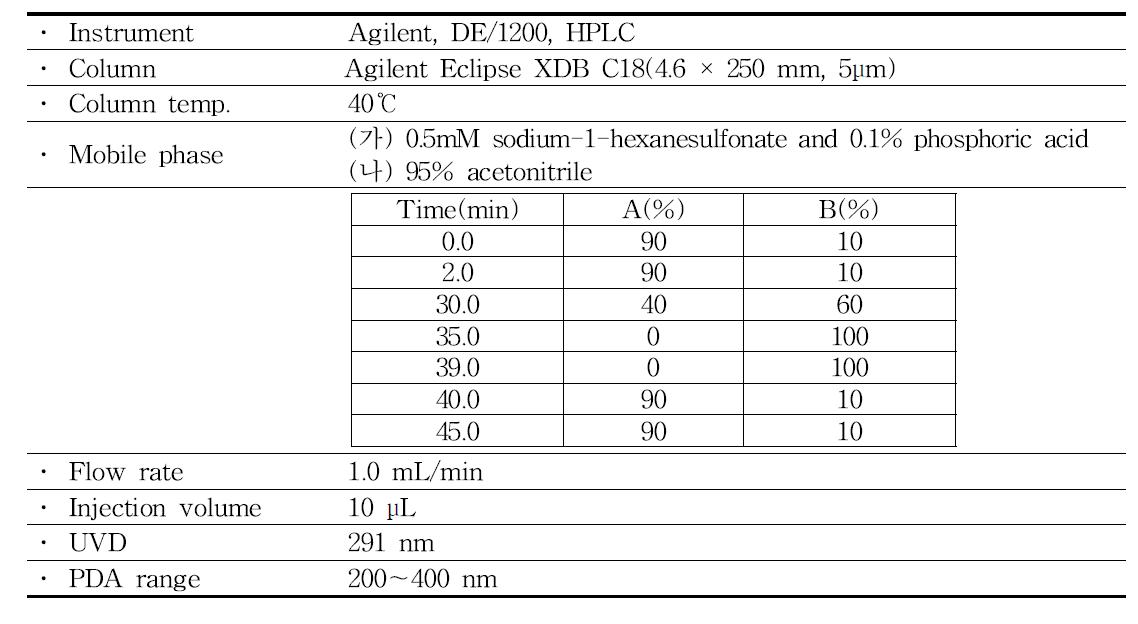 The condition of HPLC for the sildenafil analogue(unkown compound)