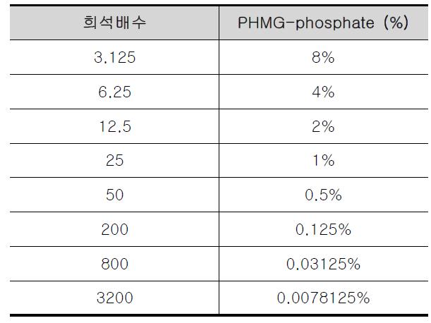 희석배수 별 PHMG-phosphate 함량