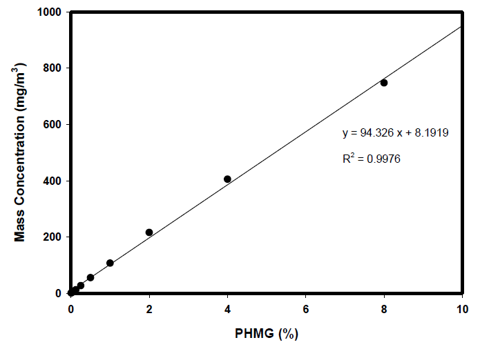 발생된 PHMG-phosphate 입자의 질량농도