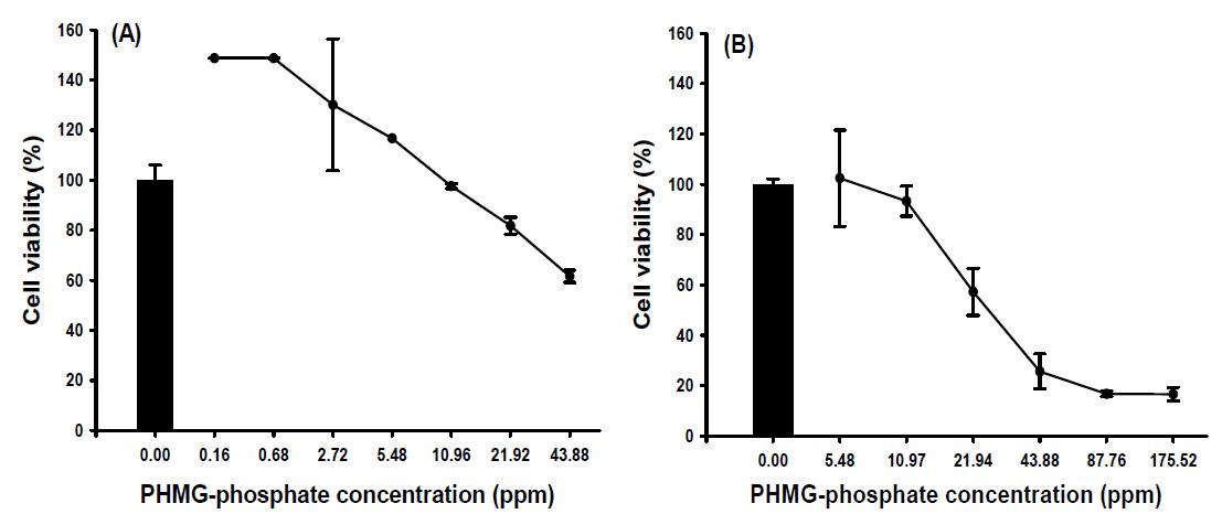 폐포모델에서의 PHMG-phosphate 세포독성(A: Mono-culture; B: Co-culture)
