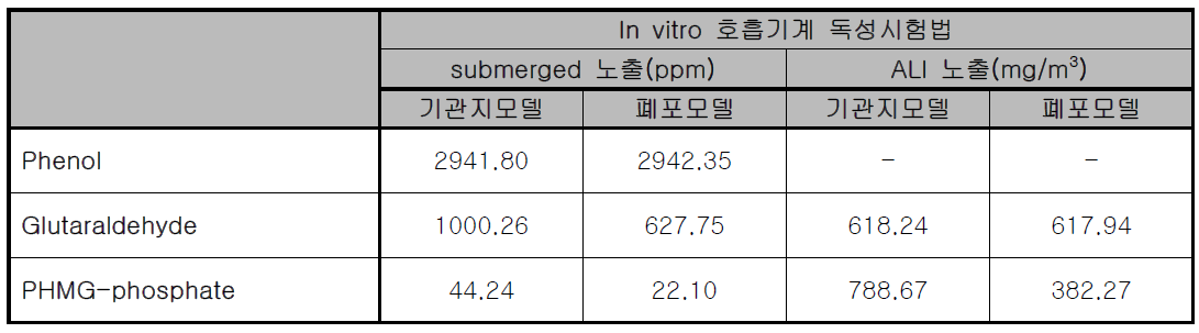 In vitro 호흡기계 독성시험법에 의해 산출한 폐독성물질의 LC50