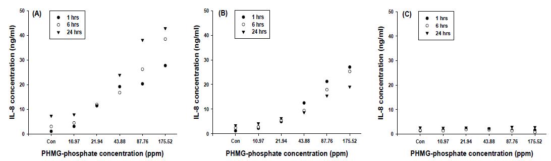 상층액에 따른 PHMG-phosphate에 의한 IL-8의 분비량 측정