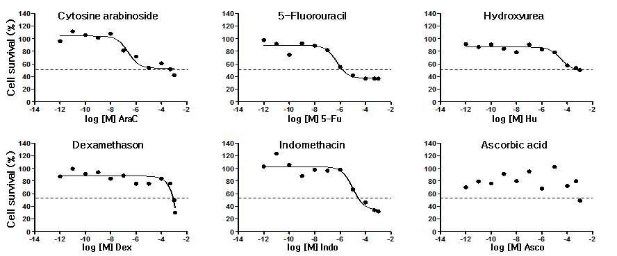 Fig. 30. 발생독성물질과 음성대조물질에 의한 인간 배아줄기세포 증식력 측정 및 ID50 값