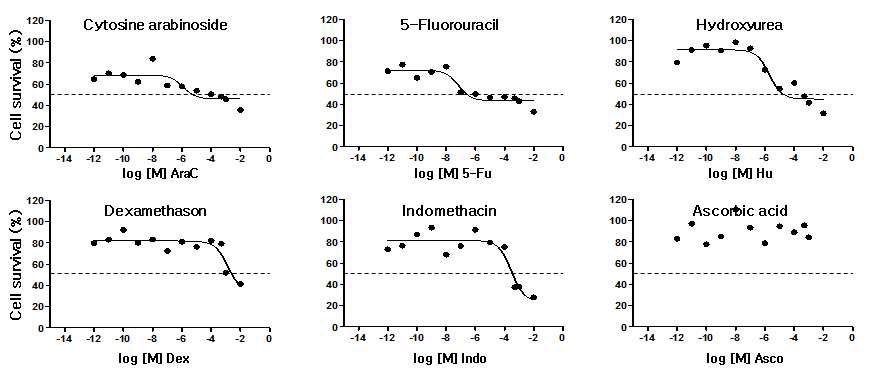 Fig. 47. 발생독성물질과 음성대조물질에 의한 인간 배아줄기세포 증식력 측정 및 ID50 값