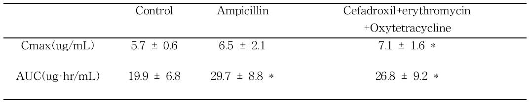 Pseudo-germ-free 생쥐에서 Aspirin의 PK (T.TEST를 통한 유의성 통계 분석, n=8)