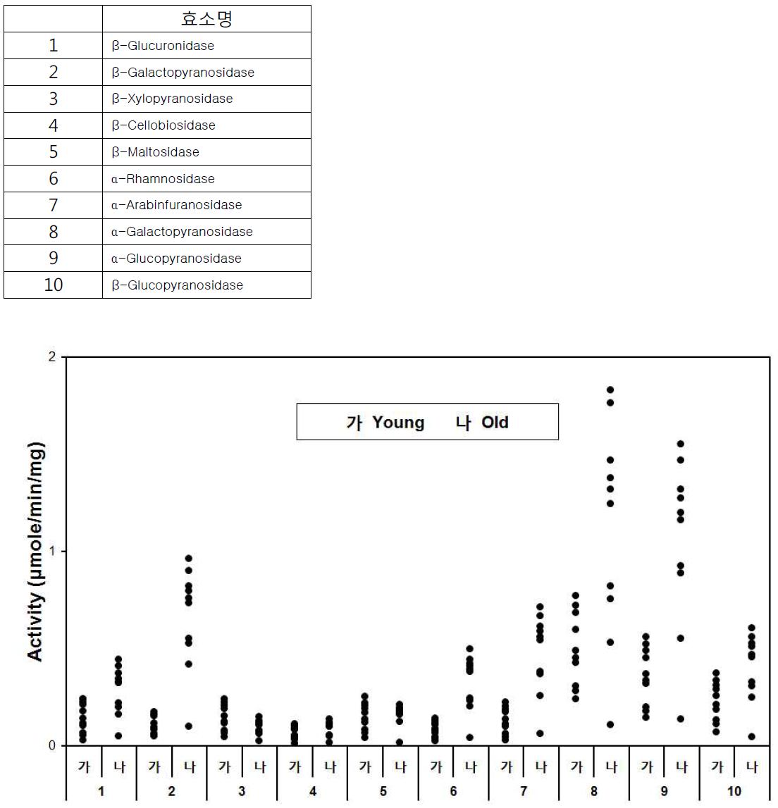 Human fecal drug metabolizing enzyme activities