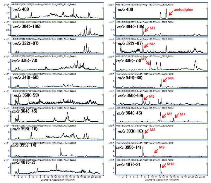 LC/MS EIC chromatogram for rat liver microsomes blank(left) and rat liver microsomes after incubation with amlodipine (right)